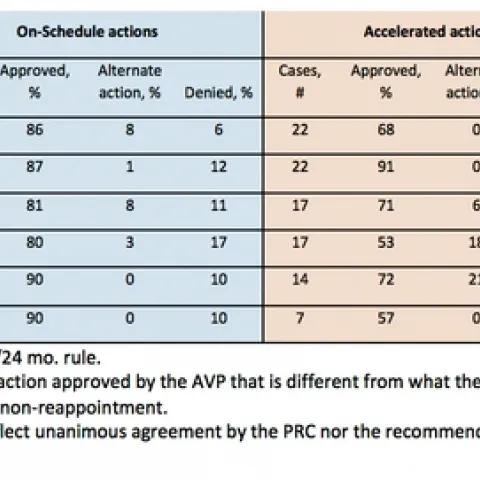 Academic program review outcomes footnotes copy