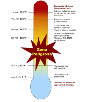 2. Esta gráfica muestra qué temperatura máxima debe alcanzar cada alimento cuando se cocina.